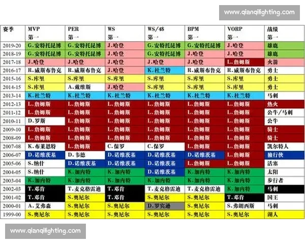NBA数据分析:高阶数据如何改变现代篮球? NBA数据分析:高阶数据如何改变现代篮球?